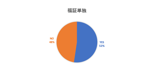 福証単独