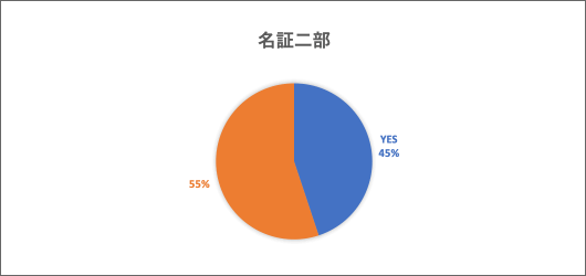名証二部