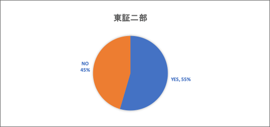 東証二部