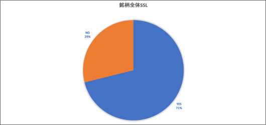 全体銘柄のSSLの割合